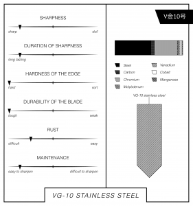 VG-10 Stainless Steel