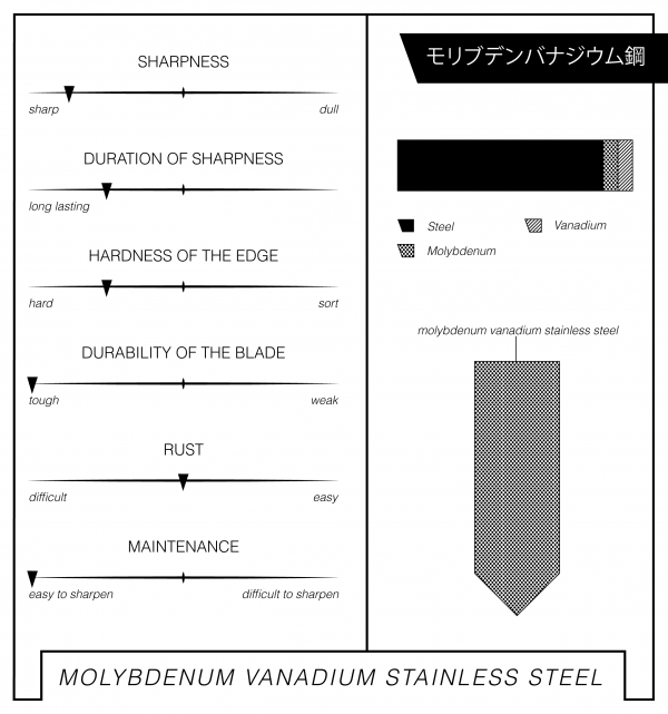 Molybedenium Vanadium Stainless steel