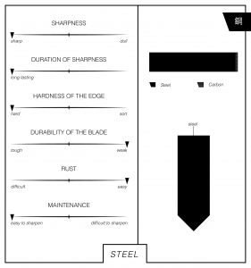 Steel
