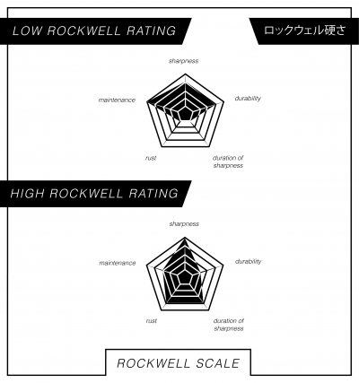 Rockwell Scale